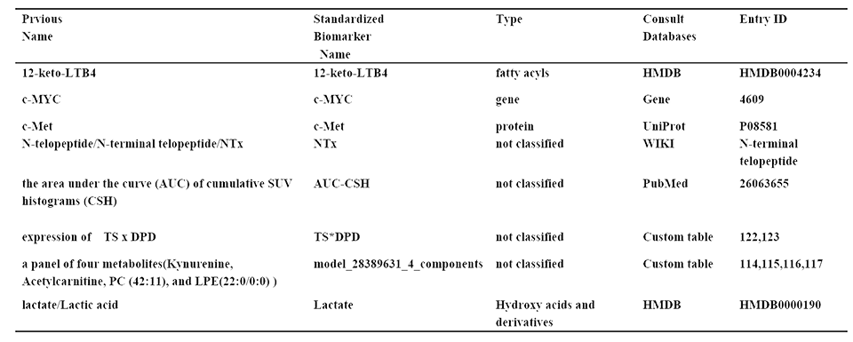 Table  Example of biomarkers standardization and annotation