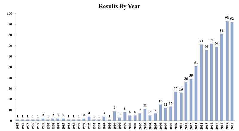 Data source:http://www.ncbi.nlm.nih.gov/pubmed/.